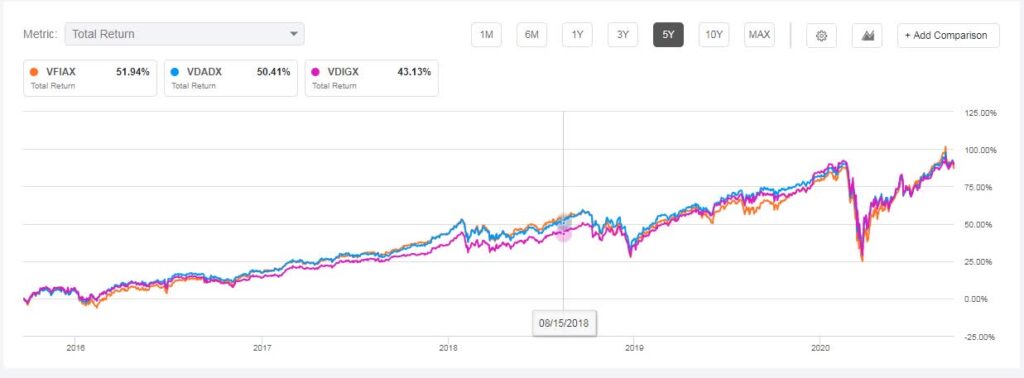 VFIAX Stock