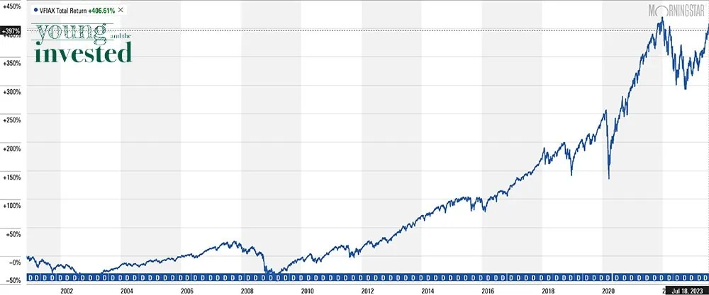 VFIAX Stock