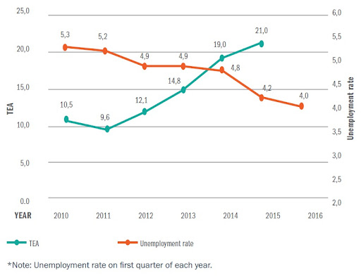 Mexico Entrepreneurship Total Number of Businesses